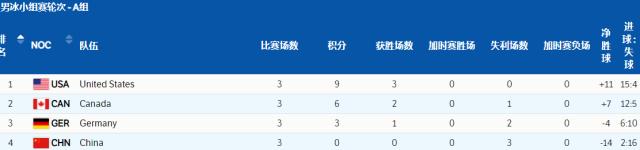 PG电子注册-【冬奥男冰】美俄四队锁定八强 加拿大将再战中国